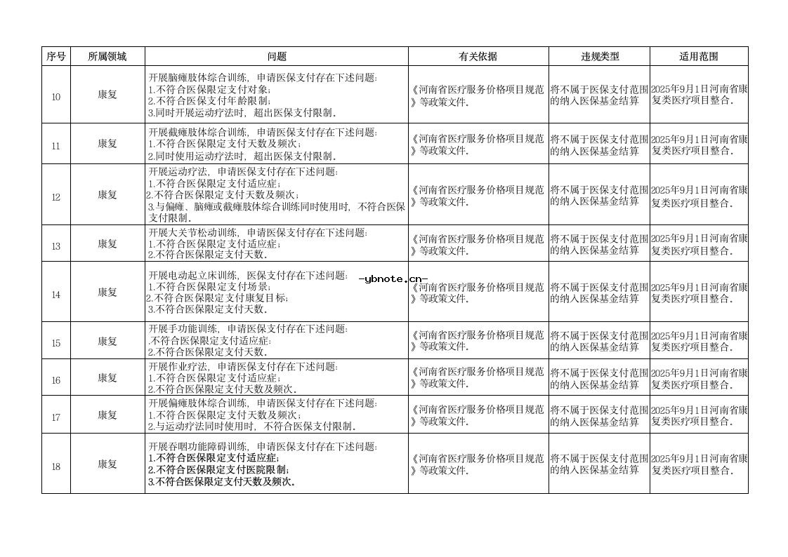河南省定点医疗机构违法违规使用医疗保障基金典型问题清单(2026版).docx 10