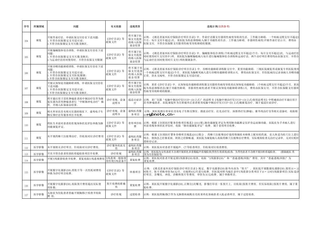 湖北省定点医疗机构违法违规使用医保基金典型问题清单(2026版）.docx 10