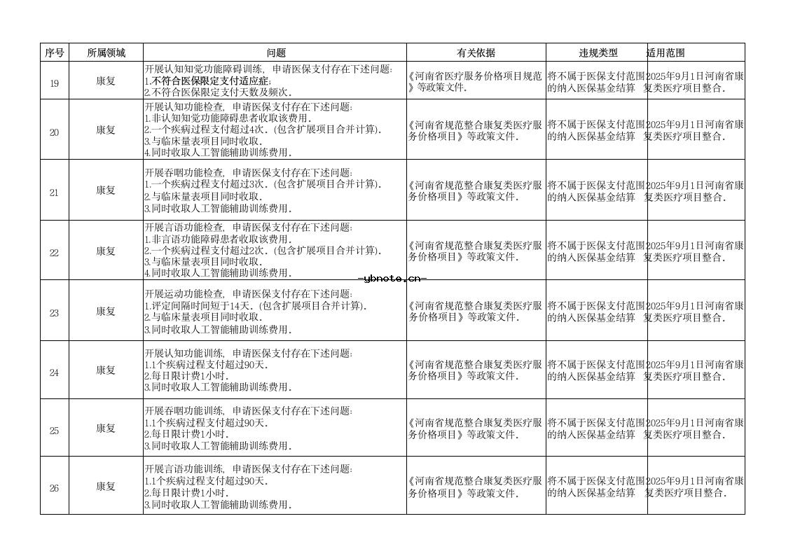 河南省定点医疗机构违法违规使用医疗保障基金典型问题清单(2026版).docx 11