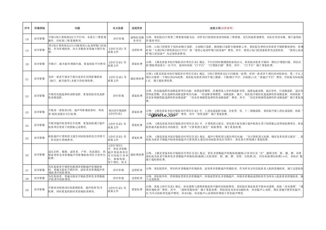 湖北省定点医疗机构违法违规使用医保基金典型问题清单(2026版）.docx 11