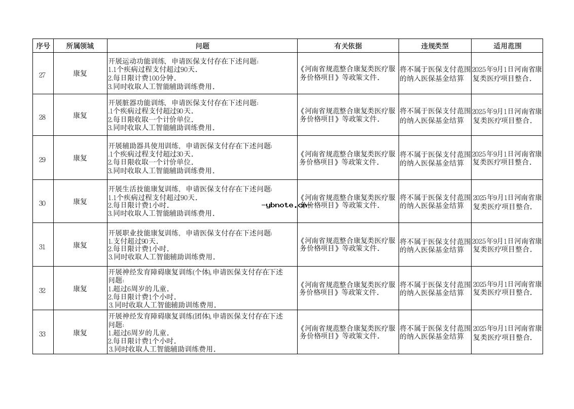 河南省定点医疗机构违法违规使用医疗保障基金典型问题清单(2026版).docx 12