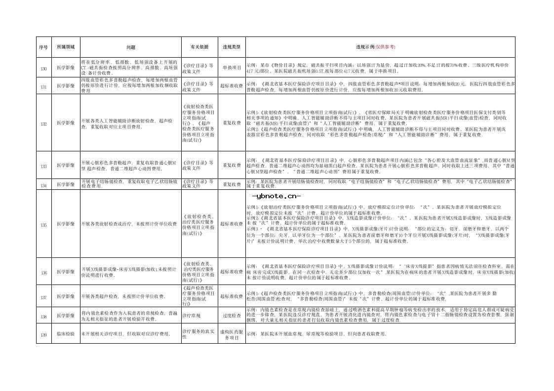 湖北省定点医疗机构违法违规使用医保基金典型问题清单(2026版）.docx 12