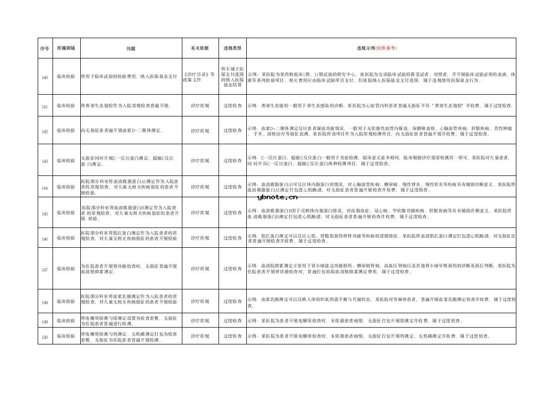 湖北省定点医疗机构违法违规使用医保基金典型问题清单(2026版）.docx 13
