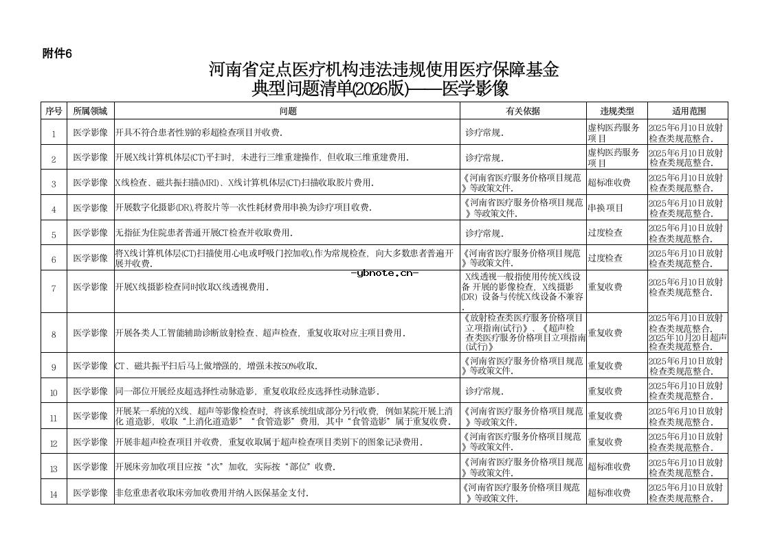 河南省定点医疗机构违法违规使用医疗保障基金典型问题清单(2026版).docx 14