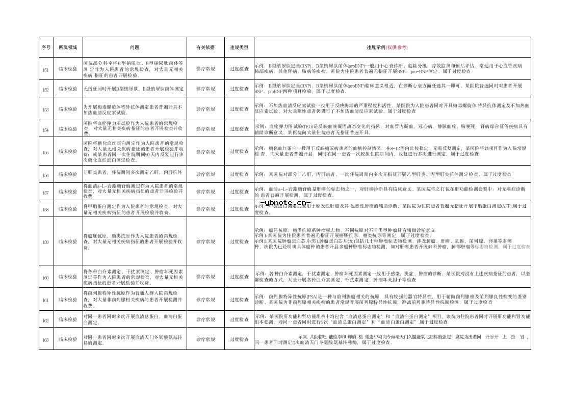 湖北省定点医疗机构违法违规使用医保基金典型问题清单(2026版）.docx 14