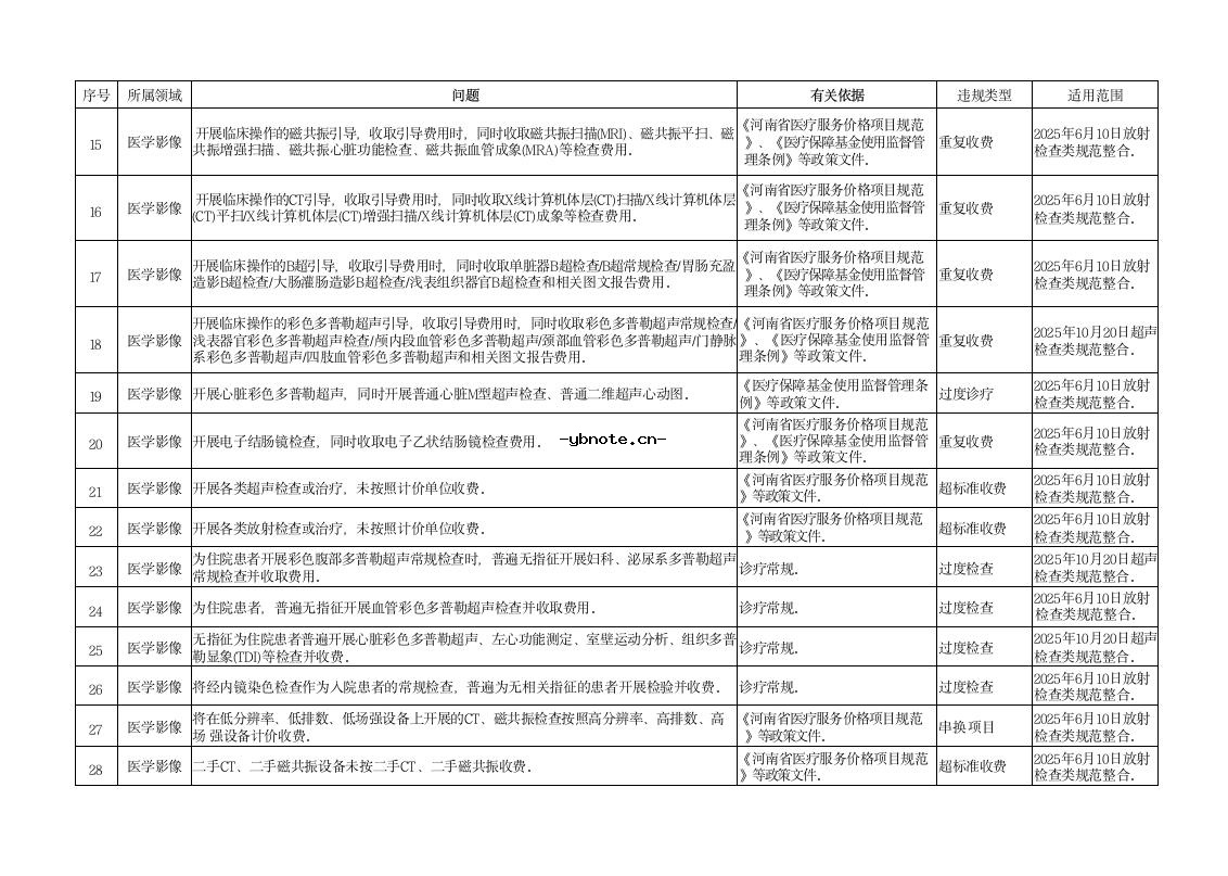 河南省定点医疗机构违法违规使用医疗保障基金典型问题清单(2026版).docx 15