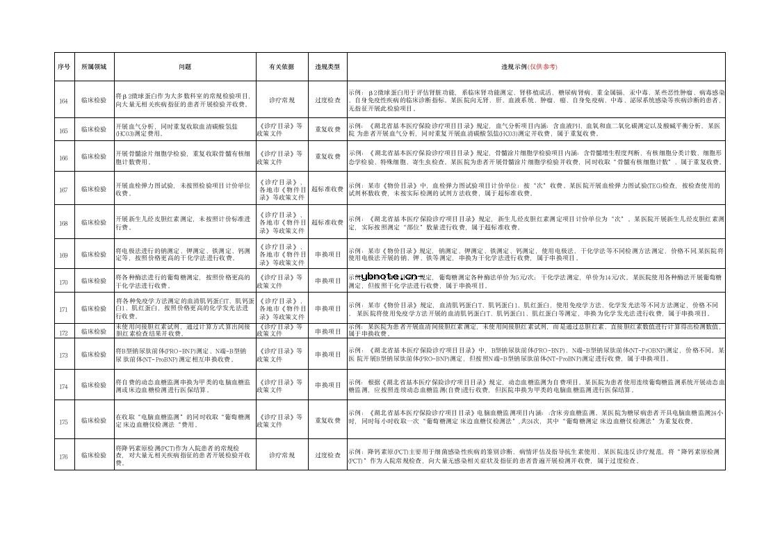 湖北省定点医疗机构违法违规使用医保基金典型问题清单(2026版）.docx 15