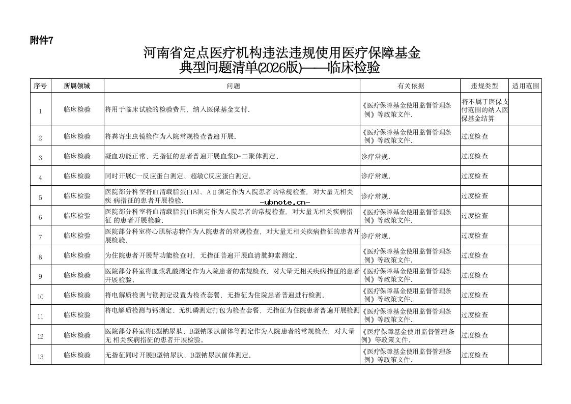 河南省定点医疗机构违法违规使用医疗保障基金典型问题清单(2026版).docx 16