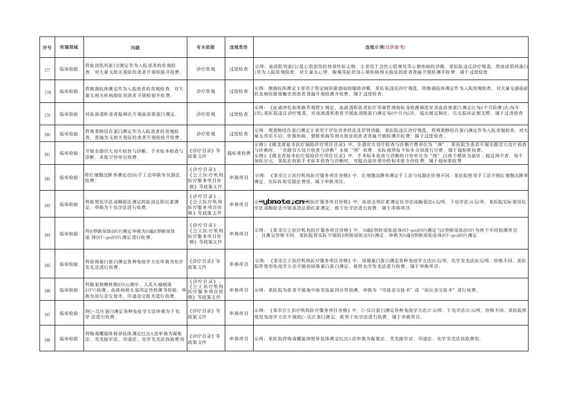 湖北省定点医疗机构违法违规使用医保基金典型问题清单(2026版）.docx 16