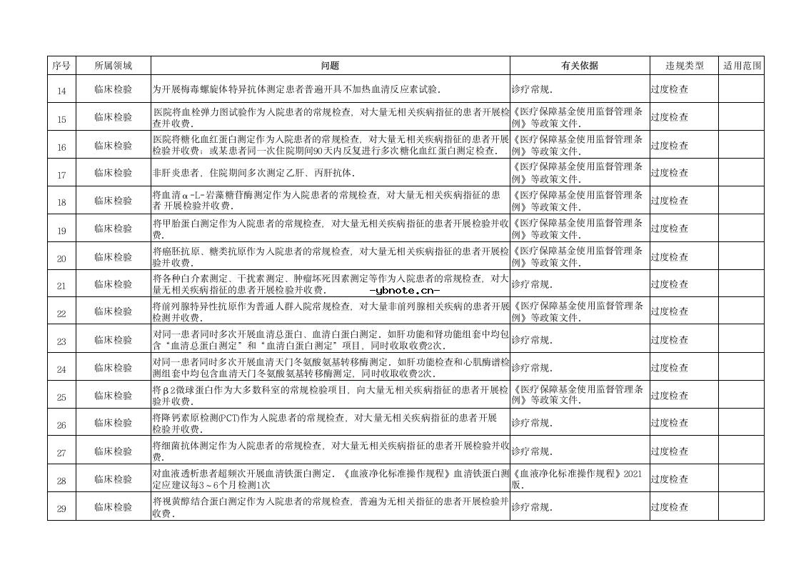 河南省定点医疗机构违法违规使用医疗保障基金典型问题清单(2026版).docx 17