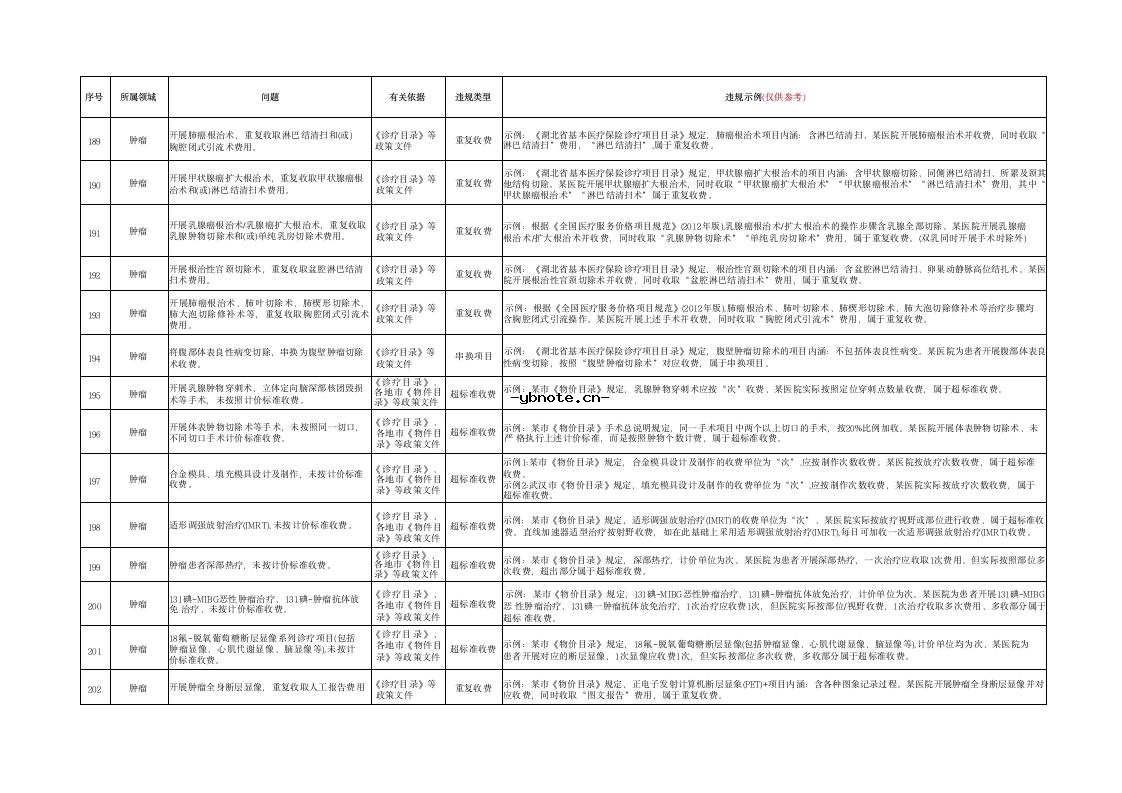 湖北省定点医疗机构违法违规使用医保基金典型问题清单(2026版）.docx 17