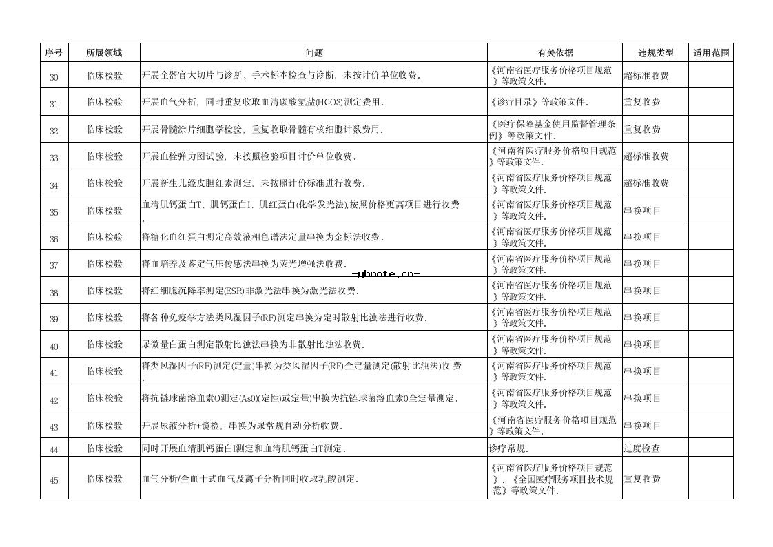 河南省定点医疗机构违法违规使用医疗保障基金典型问题清单(2026版).docx 18