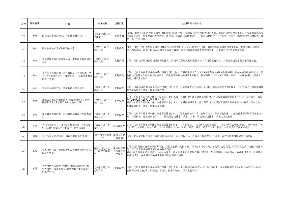 湖北省定点医疗机构违法违规使用医保基金典型问题清单(2026版）.docx 18