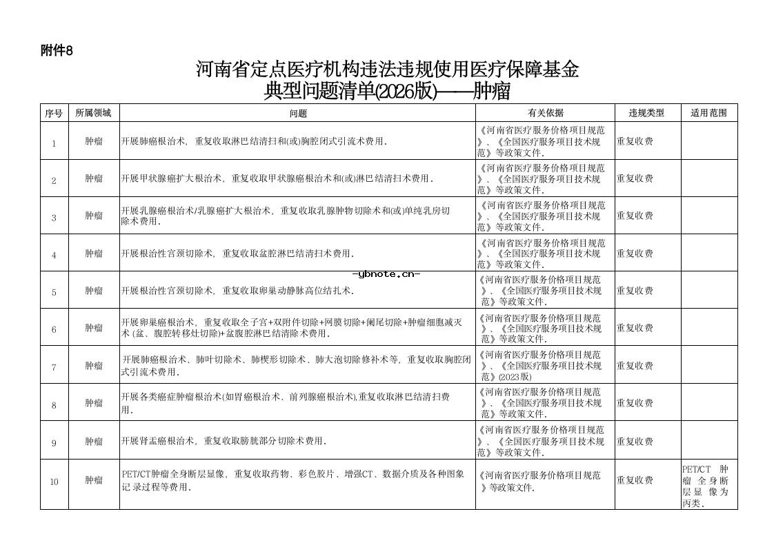 河南省定点医疗机构违法违规使用医疗保障基金典型问题清单(2026版).docx 19