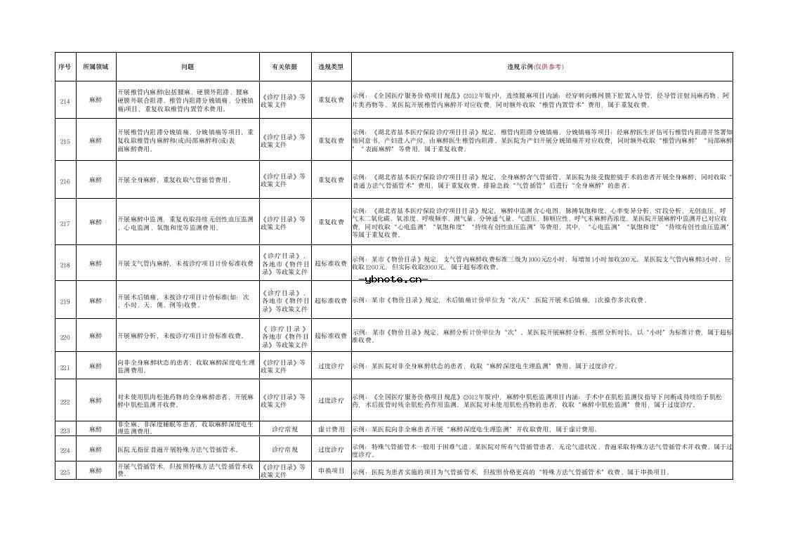 湖北省定点医疗机构违法违规使用医保基金典型问题清单(2026版）.docx 19