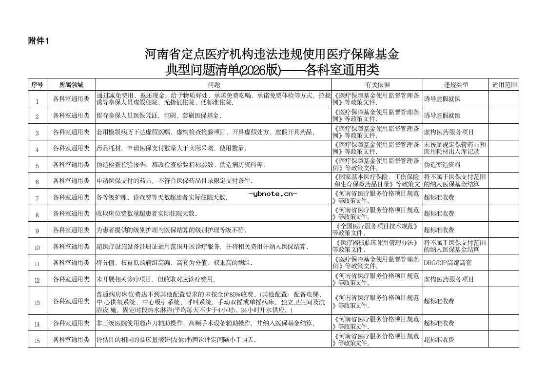 河南省定点医疗机构违法违规使用医疗保障基金典型问题清单(2026版).docx 1