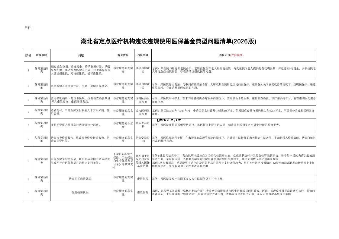 湖北省定点医疗机构违法违规使用医保基金典型问题清单(2026版）.docx