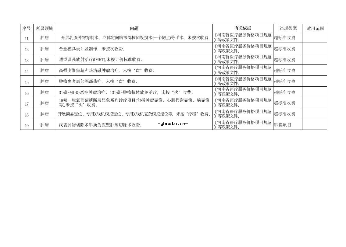 河南省定点医疗机构违法违规使用医疗保障基金典型问题清单(2026版).docx 20