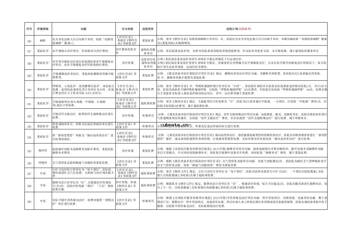 湖北省定点医疗机构违法违规使用医保基金典型问题清单(2026版）.docx 20