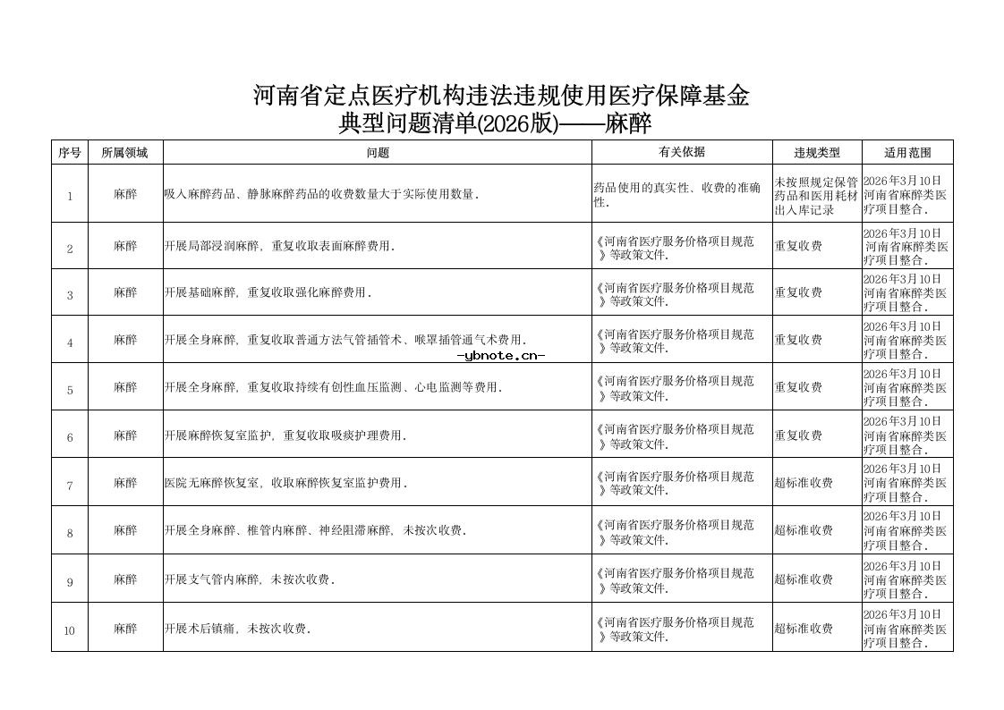 河南省定点医疗机构违法违规使用医疗保障基金典型问题清单(2026版).docx 21