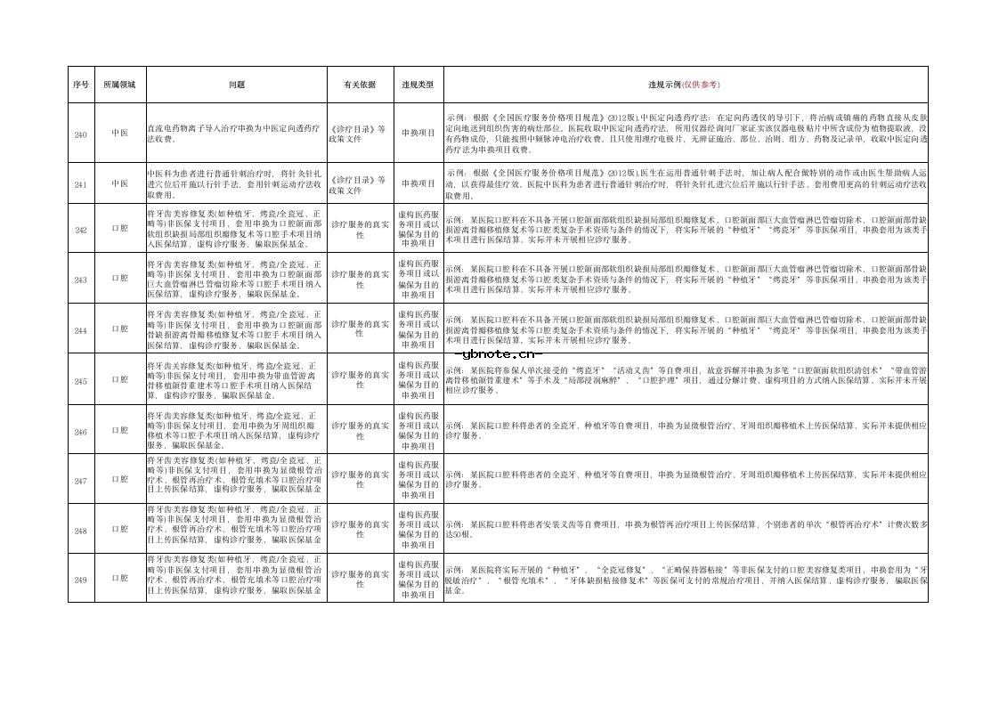 湖北省定点医疗机构违法违规使用医保基金典型问题清单(2026版）.docx 21