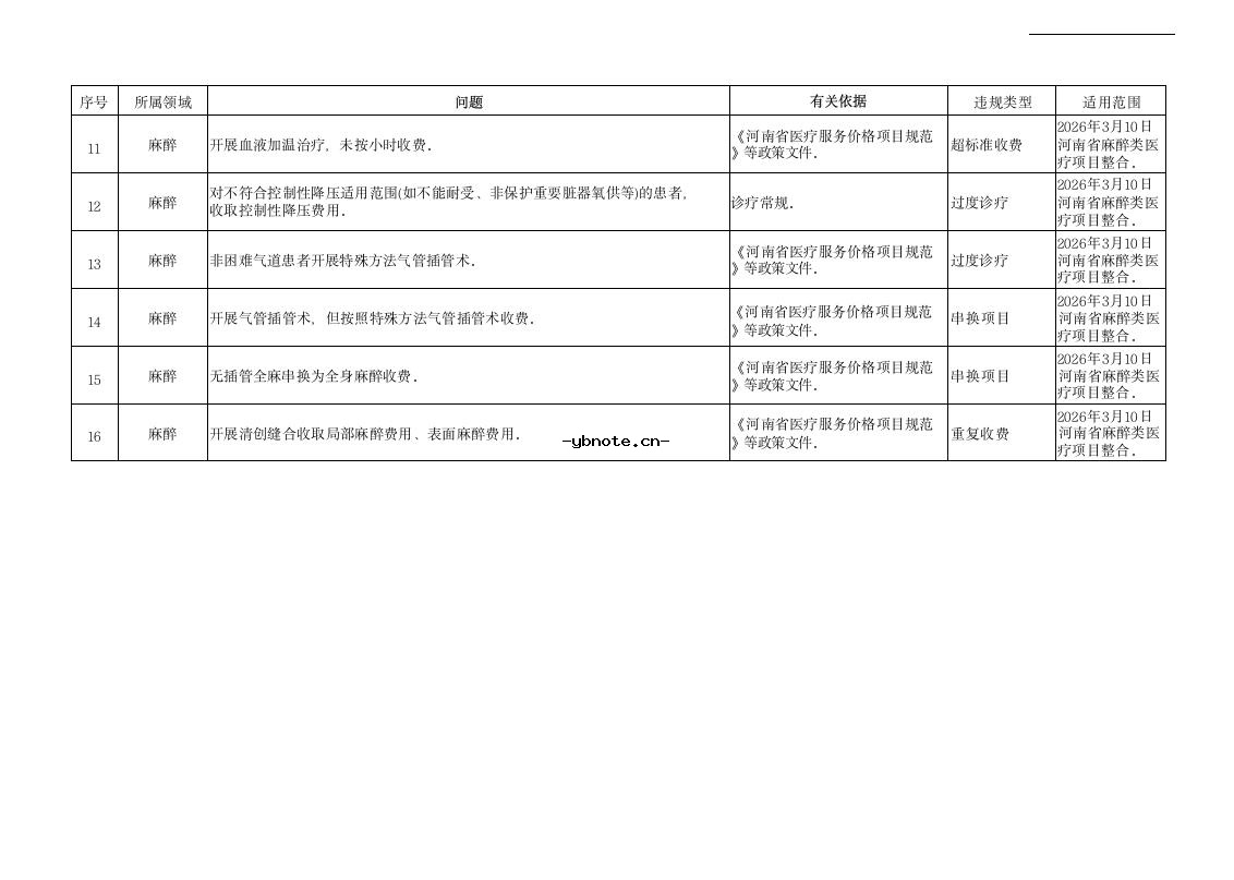 河南省定点医疗机构违法违规使用医疗保障基金典型问题清单(2026版).docx 22