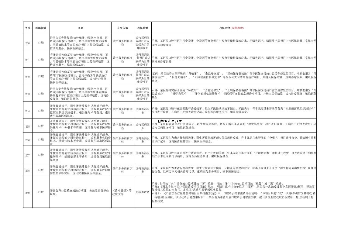 湖北省定点医疗机构违法违规使用医保基金典型问题清单(2026版）.docx 22