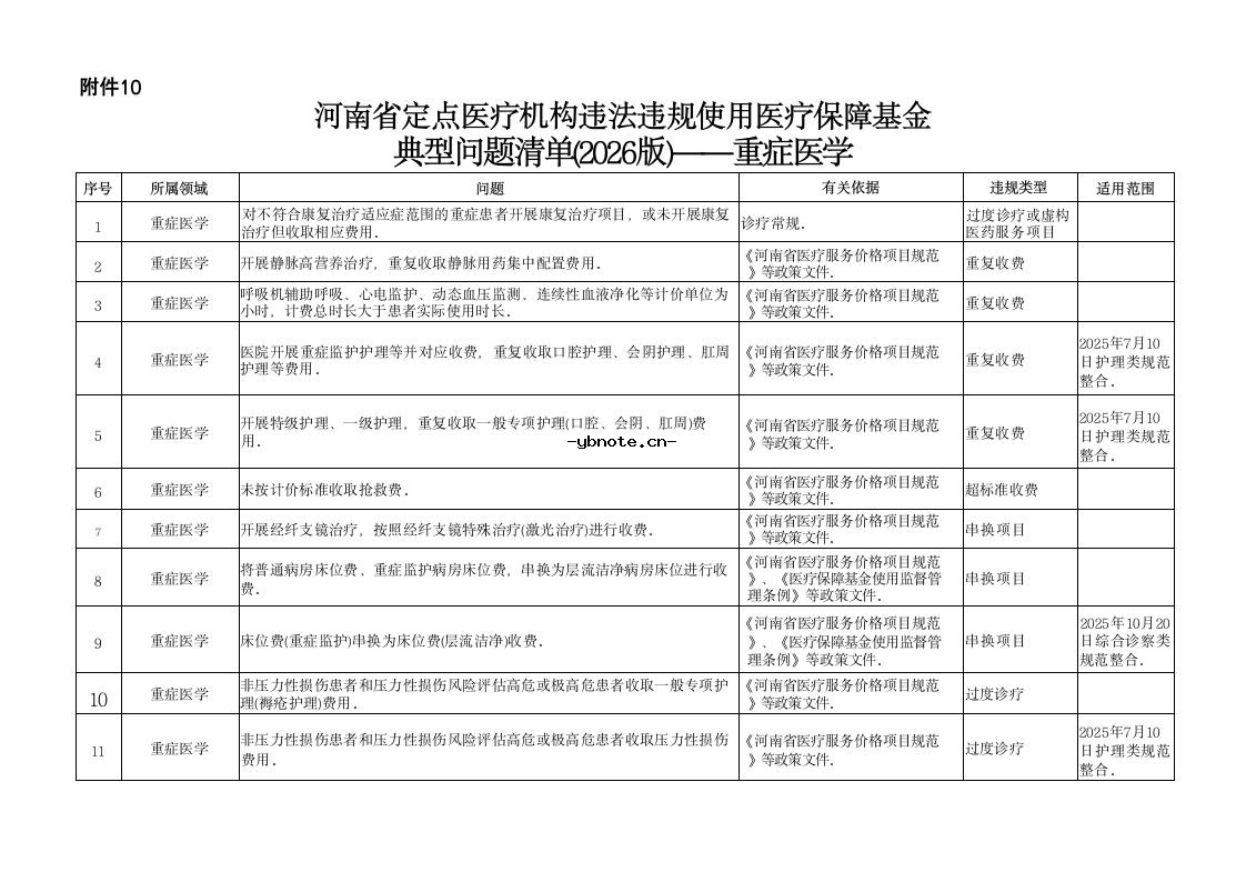 河南省定点医疗机构违法违规使用医疗保障基金典型问题清单(2026版).docx 23