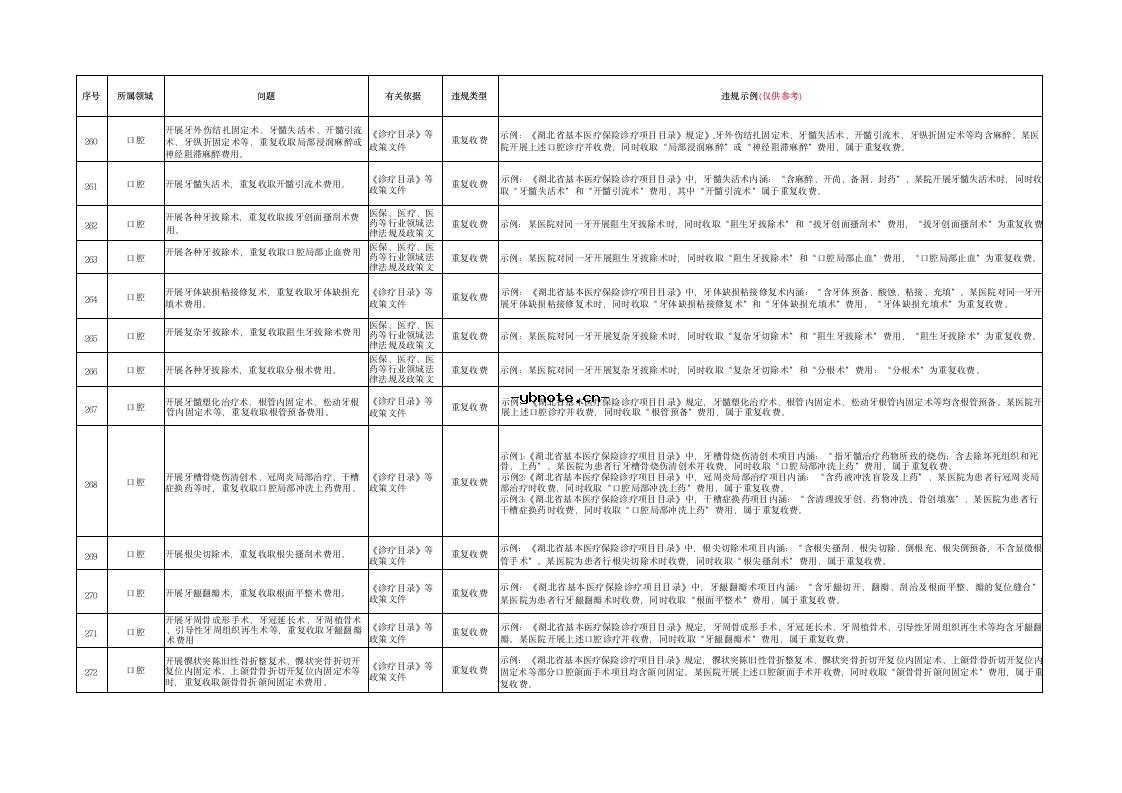 湖北省定点医疗机构违法违规使用医保基金典型问题清单(2026版）.docx 23