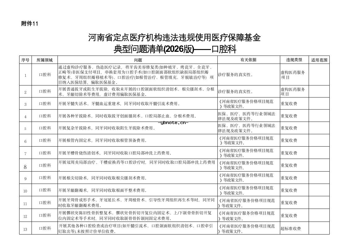 河南省定点医疗机构违法违规使用医疗保障基金典型问题清单(2026版).docx 24