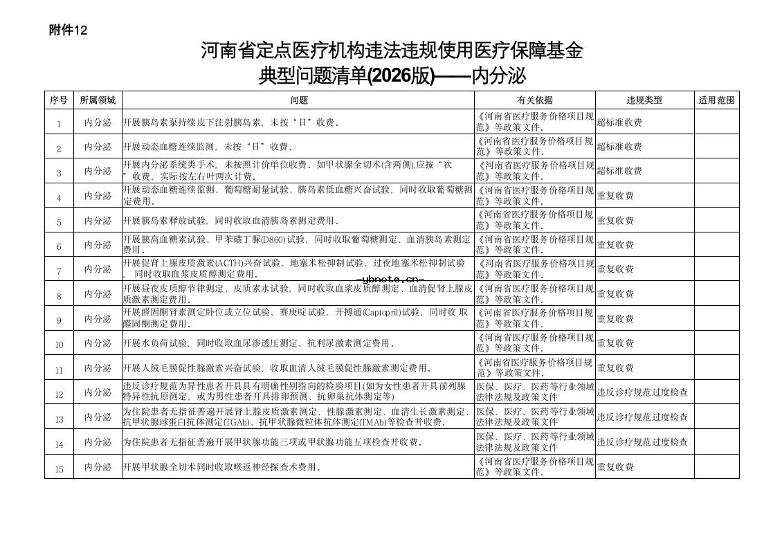 河南省定点医疗机构违法违规使用医疗保障基金典型问题清单(2026版).docx 25