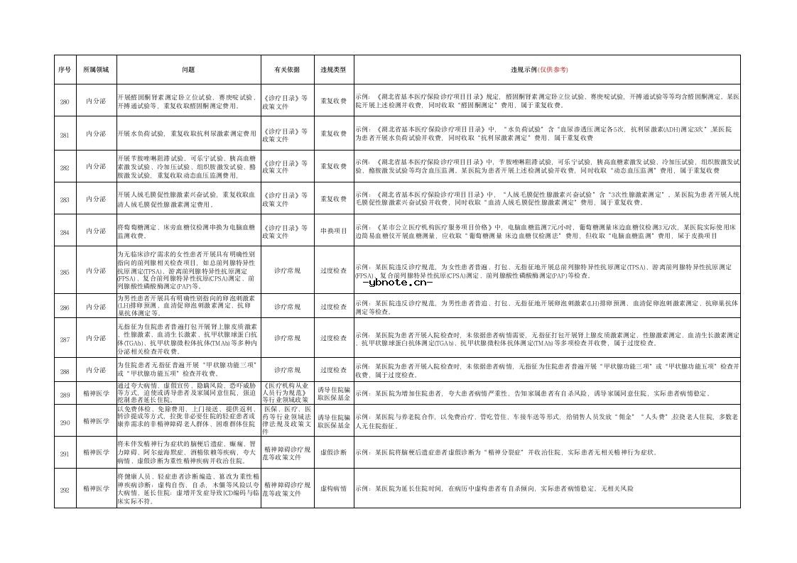 湖北省定点医疗机构违法违规使用医保基金典型问题清单(2026版）.docx 25