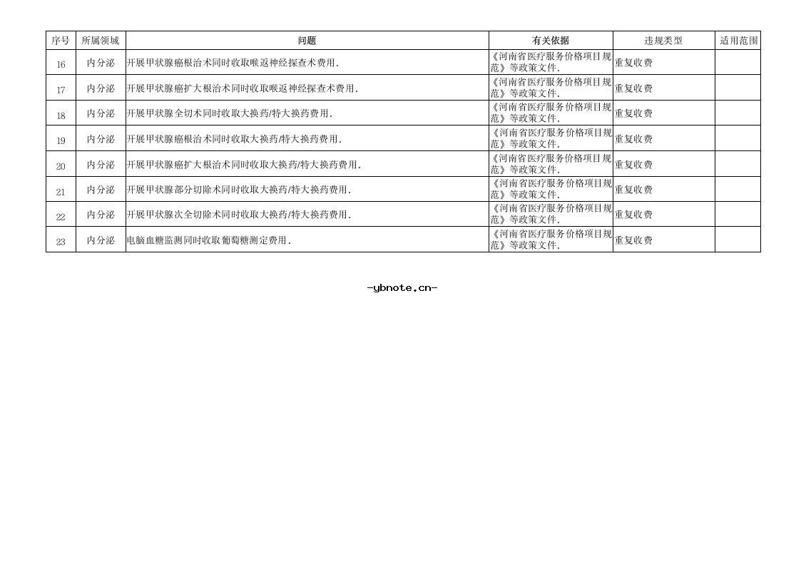 河南省定点医疗机构违法违规使用医疗保障基金典型问题清单(2026版).docx 26