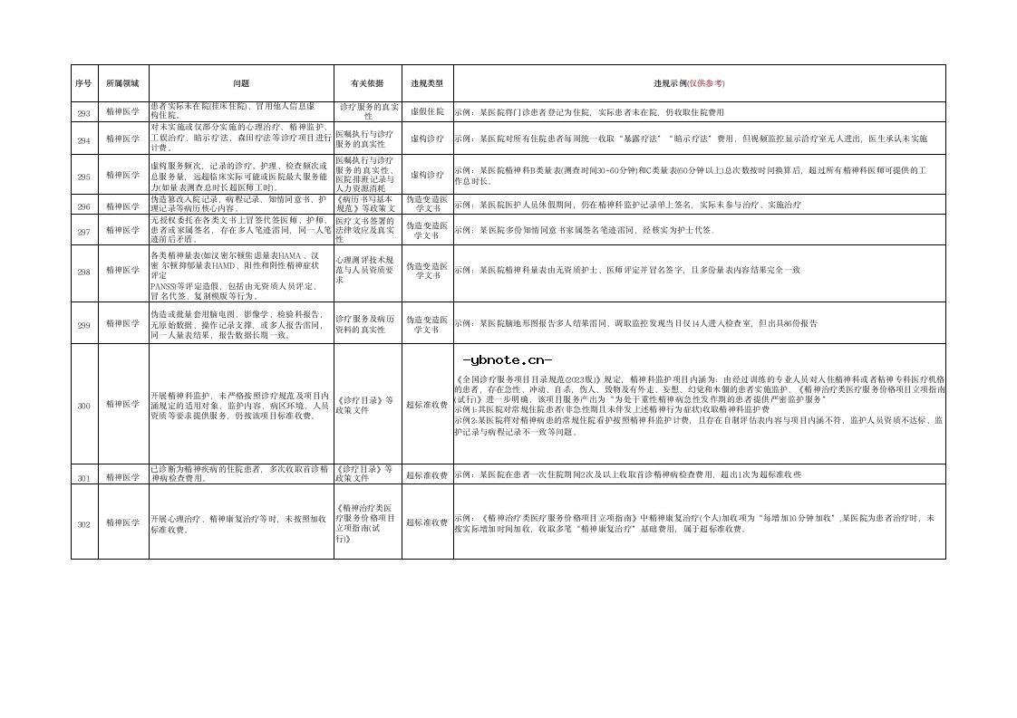 湖北省定点医疗机构违法违规使用医保基金典型问题清单(2026版）.docx 26