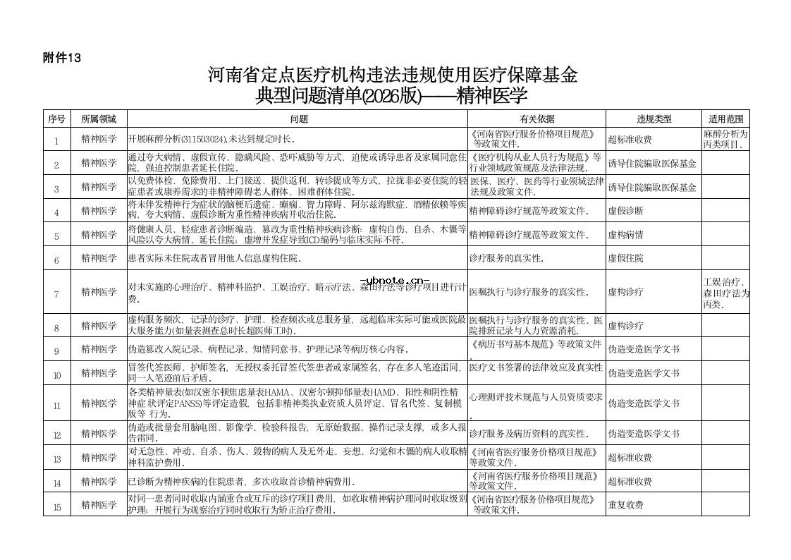 河南省定点医疗机构违法违规使用医疗保障基金典型问题清单(2026版).docx 27