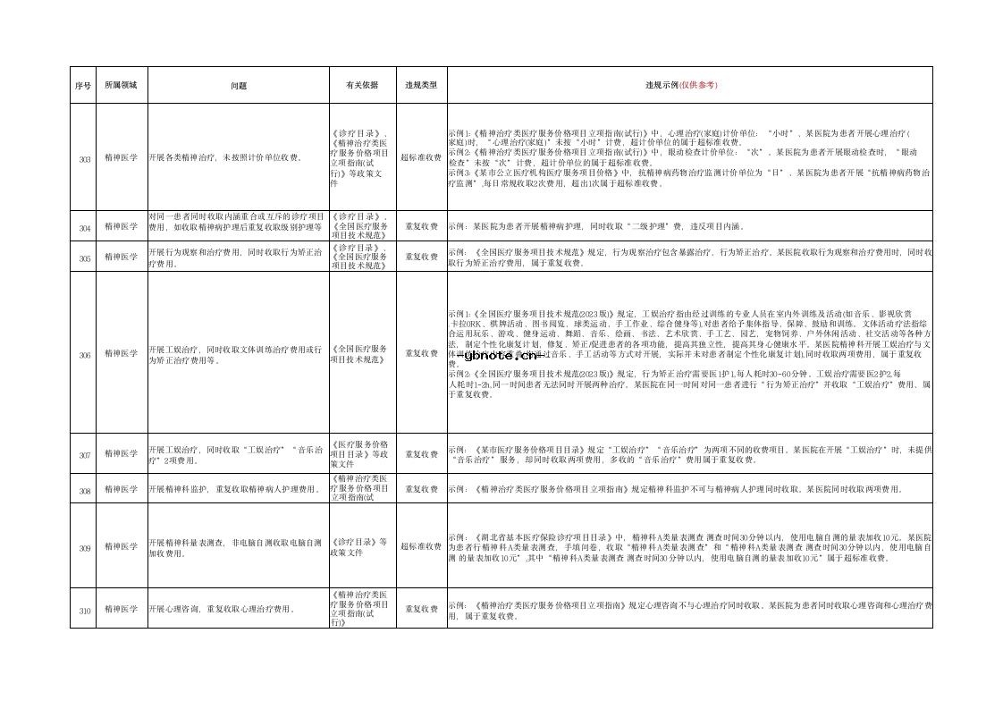 湖北省定点医疗机构违法违规使用医保基金典型问题清单(2026版）.docx 27