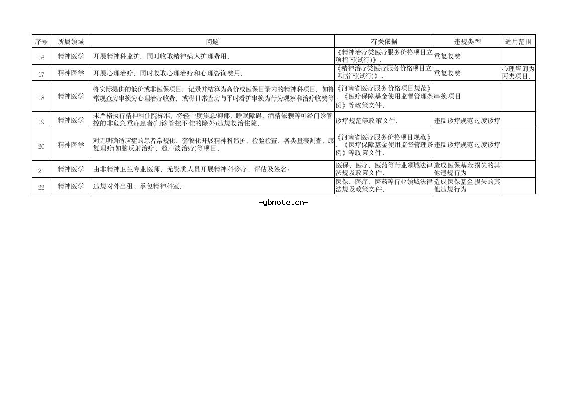 河南省定点医疗机构违法违规使用医疗保障基金典型问题清单(2026版).docx 28