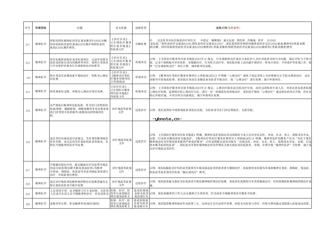 湖北省定点医疗机构违法违规使用医保基金典型问题清单(2026版）.docx 28