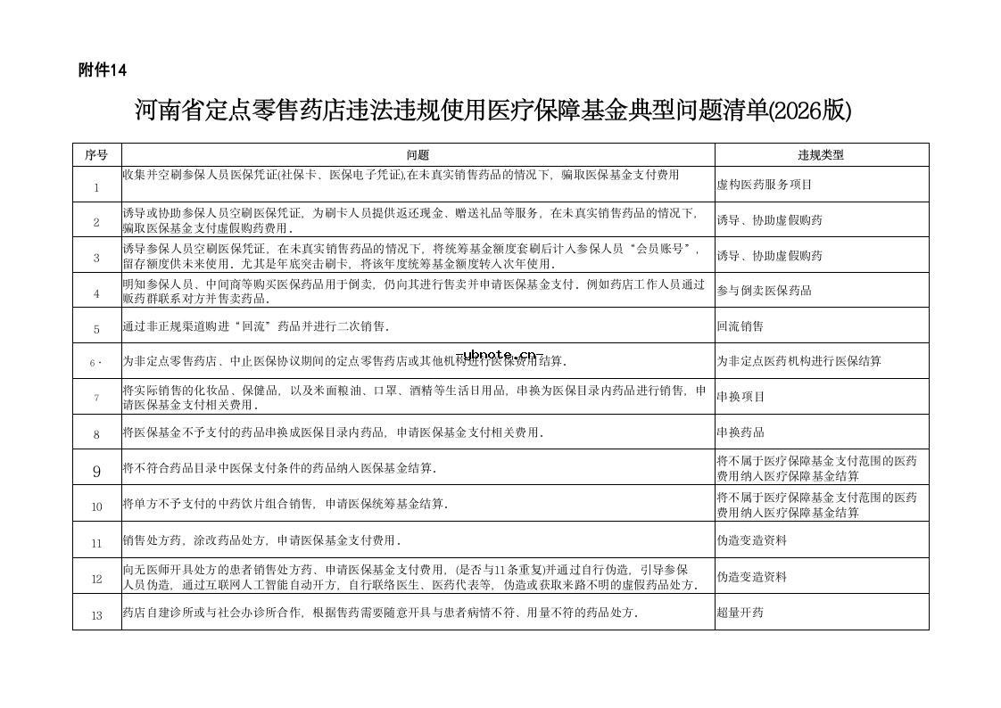河南省定点医疗机构违法违规使用医疗保障基金典型问题清单(2026版).docx 29