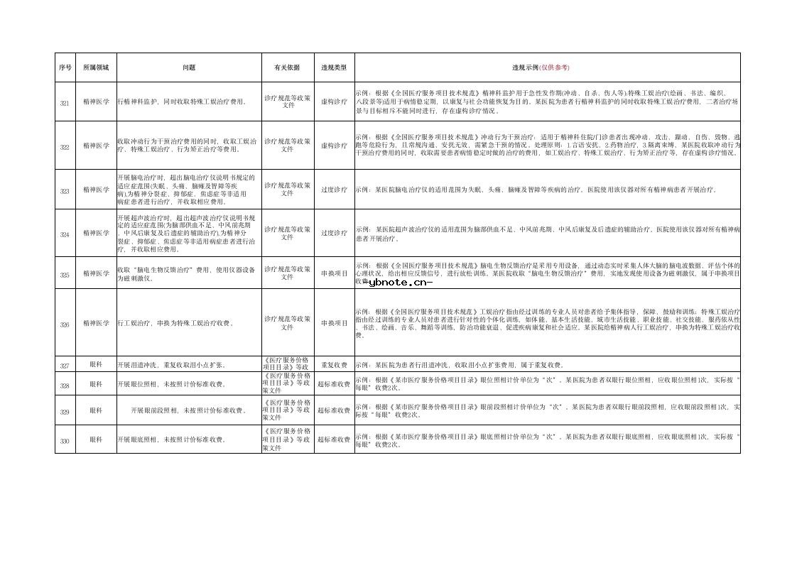 湖北省定点医疗机构违法违规使用医保基金典型问题清单(2026版）.docx 29