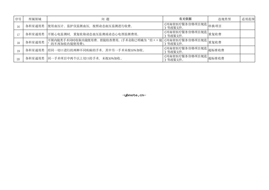 河南省定点医疗机构违法违规使用医疗保障基金典型问题清单(2026版).docx 2