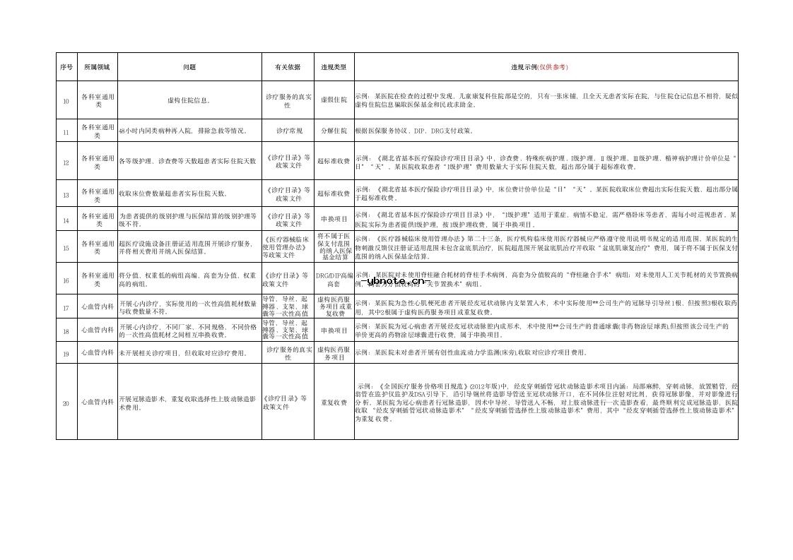 湖北省定点医疗机构违法违规使用医保基金典型问题清单(2026版）.docx 2