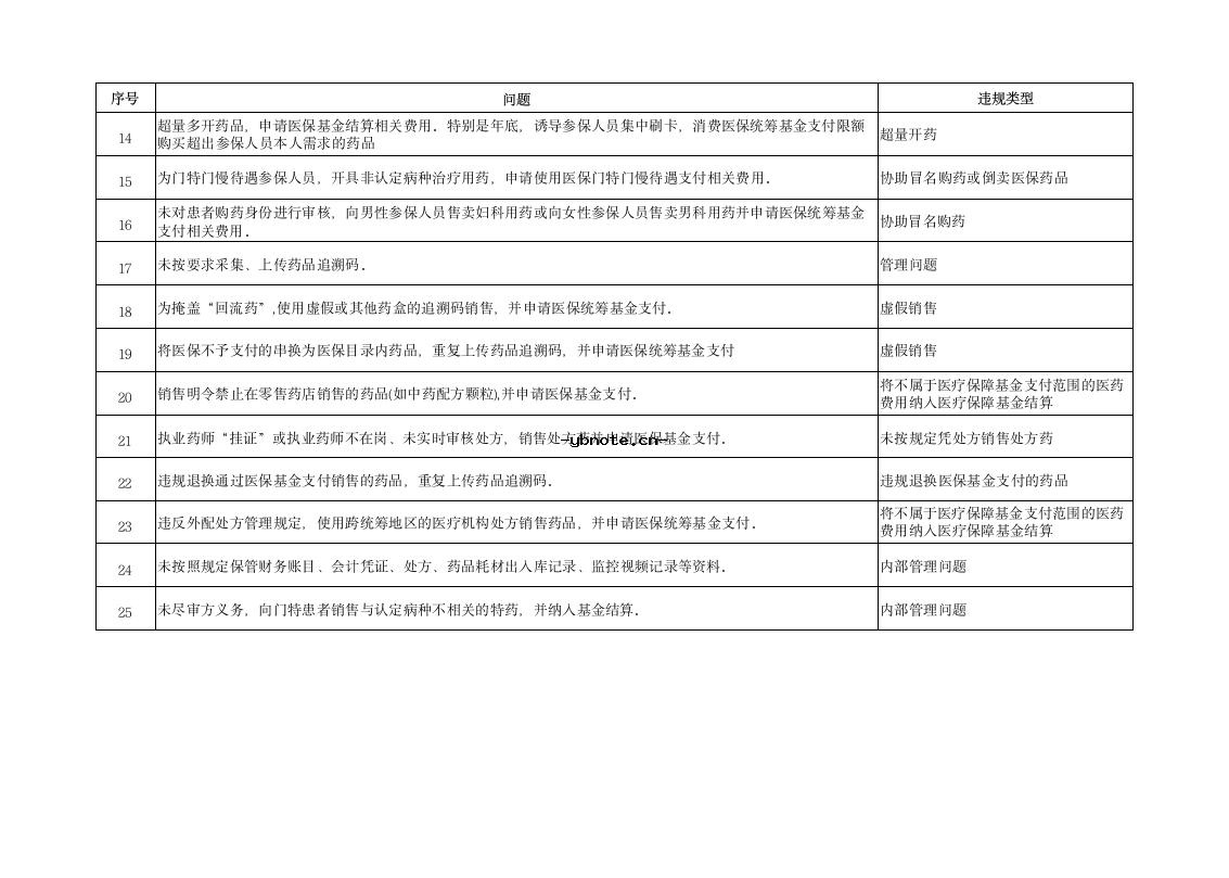 河南省定点医疗机构违法违规使用医疗保障基金典型问题清单(2026版).docx