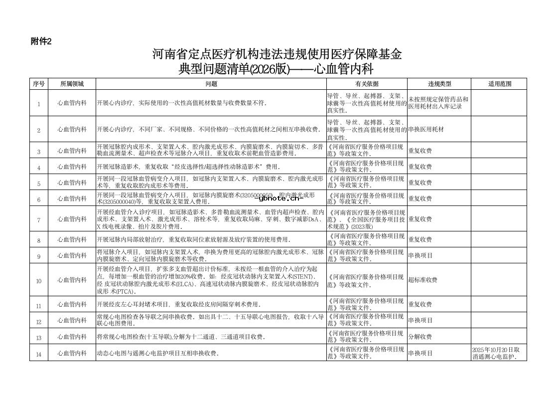 河南省定点医疗机构违法违规使用医疗保障基金典型问题清单(2026版).docx 3