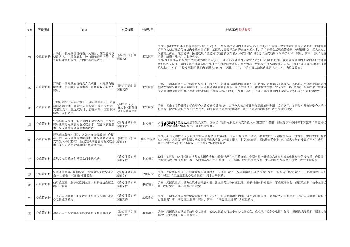 湖北省定点医疗机构违法违规使用医保基金典型问题清单(2026版）.docx 3