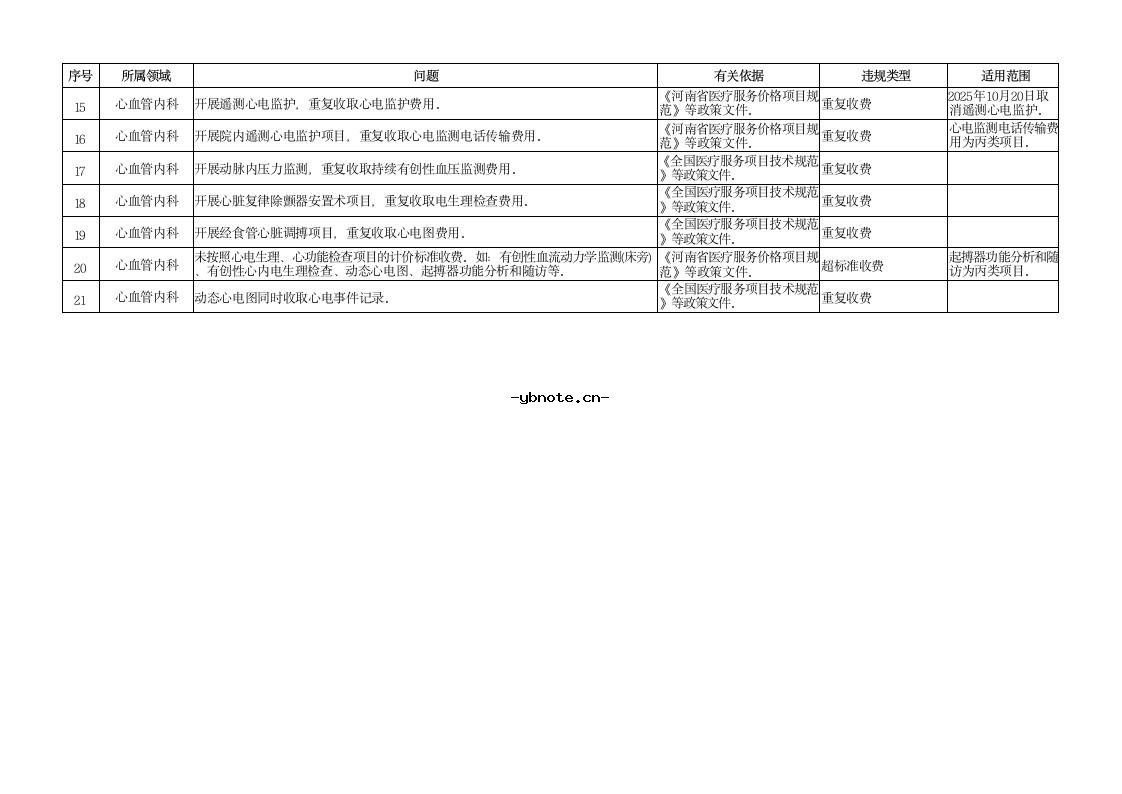 河南省定点医疗机构违法违规使用医疗保障基金典型问题清单(2026版).docx 4