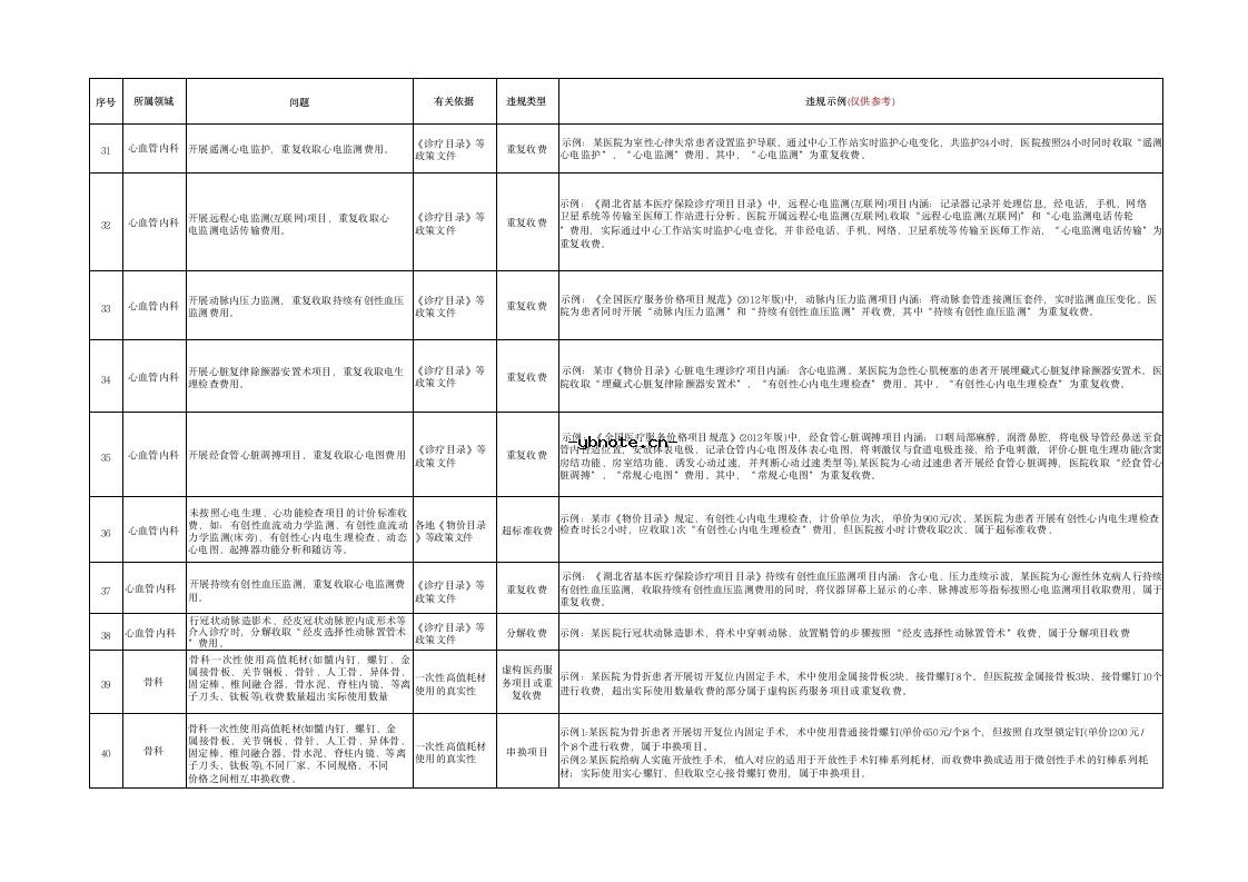 湖北省定点医疗机构违法违规使用医保基金典型问题清单(2026版）.docx 4