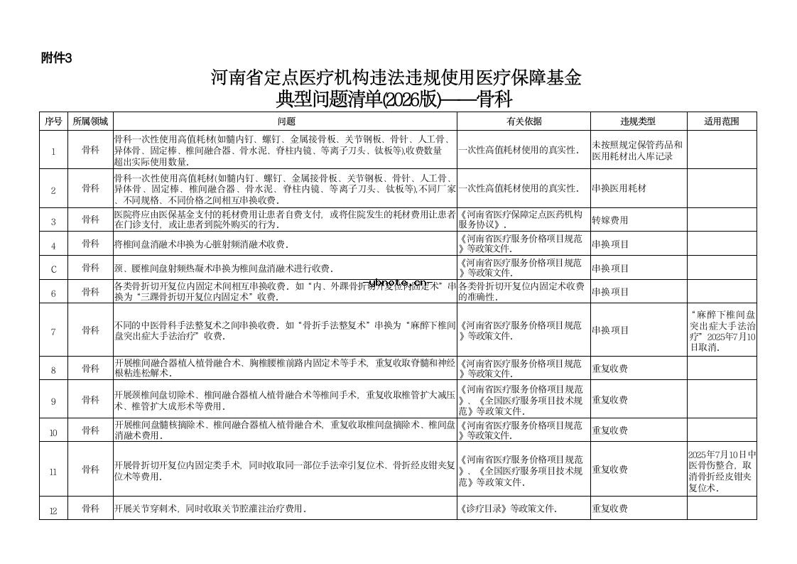 河南省定点医疗机构违法违规使用医疗保障基金典型问题清单(2026版).docx 5