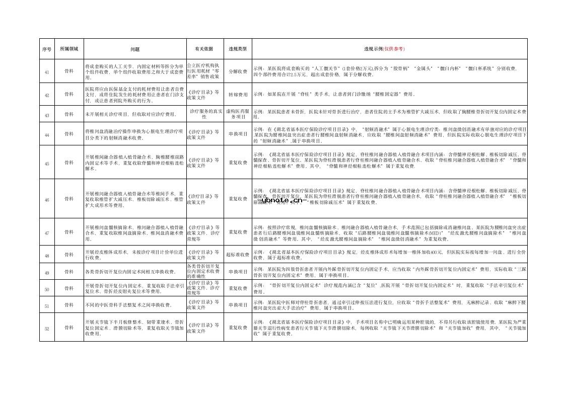 湖北省定点医疗机构违法违规使用医保基金典型问题清单(2026版）.docx 5