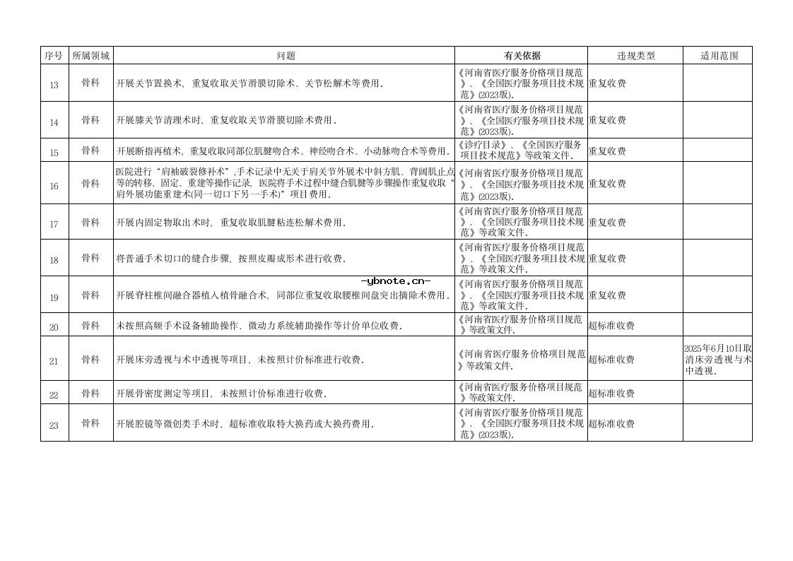 河南省定点医疗机构违法违规使用医疗保障基金典型问题清单(2026版).docx 6